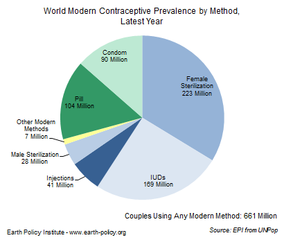 World Modern Contraceptive Prevalence by Method, Latest Year