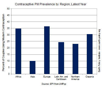Contraceptive Pill Prevalence by Region, Latest Year