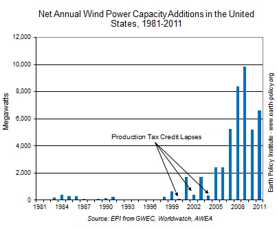 Net Annual Wind Power Capacity Additions in the United States, 1981-2011