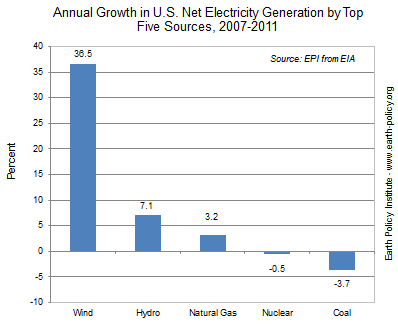 Annual Growth in U.S. Net Electricity Generation by Top Five Sources, 2007-2011
