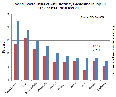 Wind Power Share of Net Electricity Generation in Top 10 U.S. States, 2010 and 2011