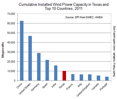 Cumulative Installed Wind Power Capacity in Texas and Top 10 Countries, 2011