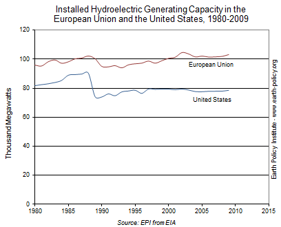 Installed Hydroelectric Generating Capacity in the European Union and the United States, 1980-2009