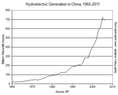 Hydroelectric Generation in China, 1965-2011