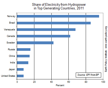 Share of Electricity from Hydropower in Top Generating Countries, 2011
