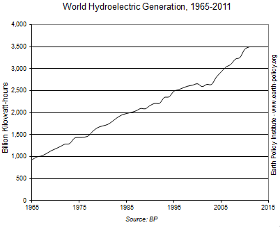 World Hydroelectric Generation, 1965-2011
