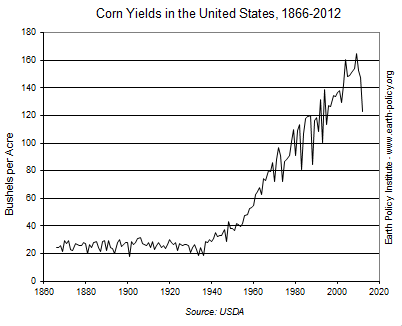 Corn Yields in the United States, 1866-2012  