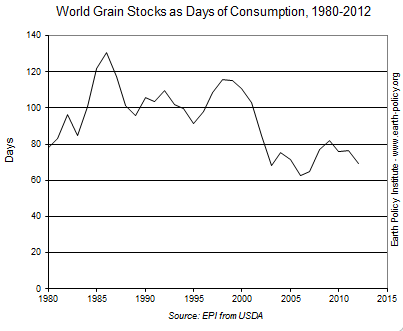 World Grain Stocks as Days of Consumption, 1980-2012  