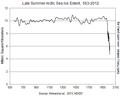 Late Summer Arctic Sea Ice Extent, 563-2012