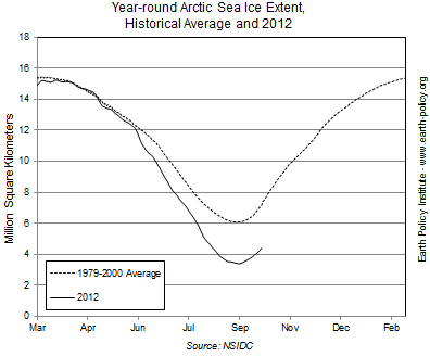 Year-round Arctic Sea Ice Extent, Historical Average and 2012