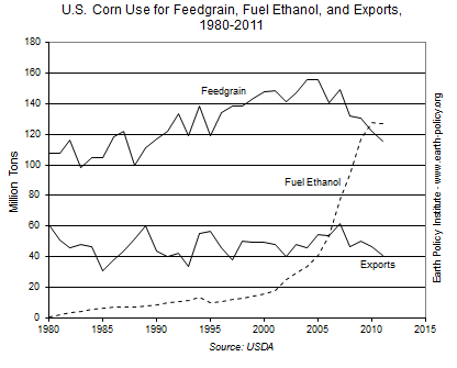 U.S. Corn Use for Feedgrain, Fuel Ethanol, and Exports, 1980-2011
