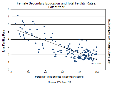 Female Secondary Education and Total Fertility Rates, Latest Year