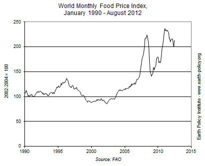 World Monthly Food Price Index, January 1990 - August 2012