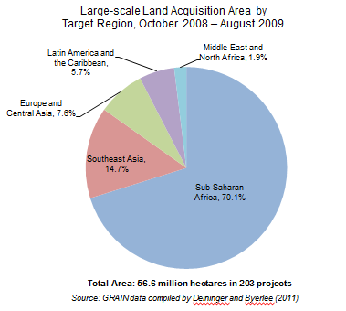 Large-scale Land Acquisition Area by Target Region, October 2008 – August 2009