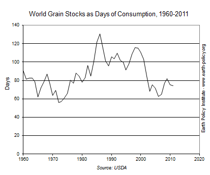 World Grain Stocks as Days of Consumption, 1960-2011