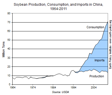 Soybean Production, Consumption, and Imports in China, 1964-2011