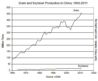 Grain and Soybean Production in China, 1960-2011