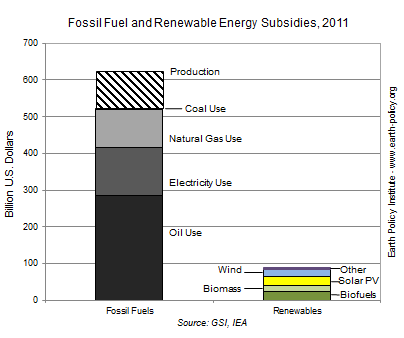 Fossil Fuel and Renewable Energy Subsidies, 2011