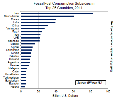 Fossil Fuel Consumption Subsidies in Top 25 Countries, 2011