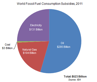 World Fossil Fuel Consumption Subsidies, 2011