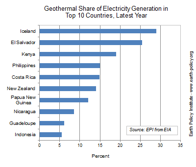 Geothermal Share of Electricity Generation in Top 10 Countries, Latest Year