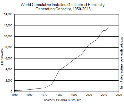 World Cumulative Installed Geothermal Electricity-Generating Capacity, 1950-2013