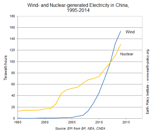 Wind- and Nuclear-generated Electricity in China, 1995-2014