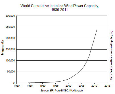 World Cumulative Installed Wind Power Capacity, 1980-2011
