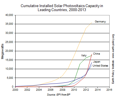 Cumulative Installed Solar Photovoltaics Capacity in Leading Countries, 2000-2013