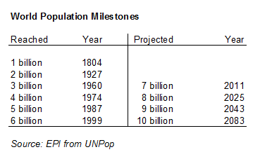 World Population Milestones