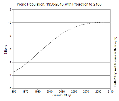 World Population, 1950-2010, with Projection to 2100