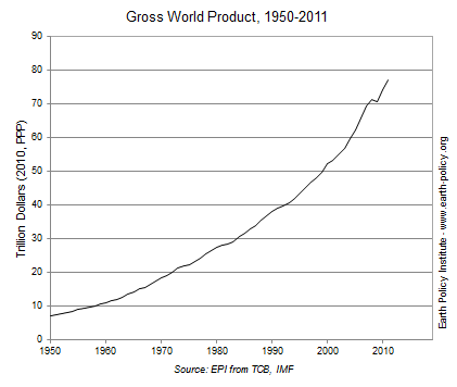 Gross World Product, 1950-2011