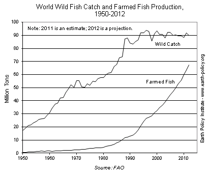 World Wild Fish Catch and Farmed Fish Production, 1950-2012