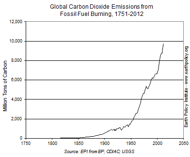 Graph on Global Carbon Dioxide Emissions from Fossil Fuel Burning, 1751-2012