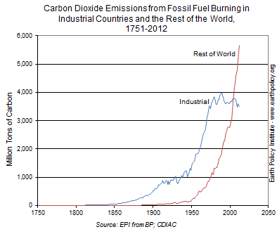Graph on Carbon Dioxide Emissions from Fossil Fuel Burning in Industrial Countries and the Rest of the World 1751-2012
