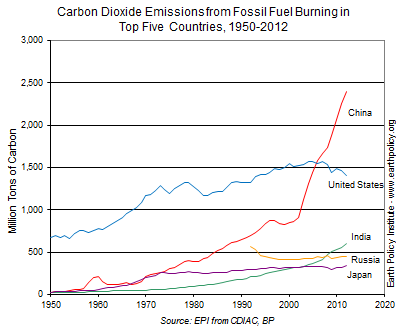 Graph on Carbon Dioxide Emissions from Fossil Fuel Burning in Top Five Countries, 1950-2012
