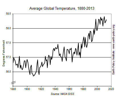 Eco Economy Indicators Global Temperature Epi