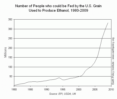  Number of People who could be Fed by the U.S. Grain Used to Produce Ethanol, 1980-2009