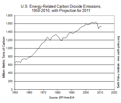 Graph on U.S. Energy-Related Carbon Dioxide Emissions, 1950-2010, with Projection for 2011