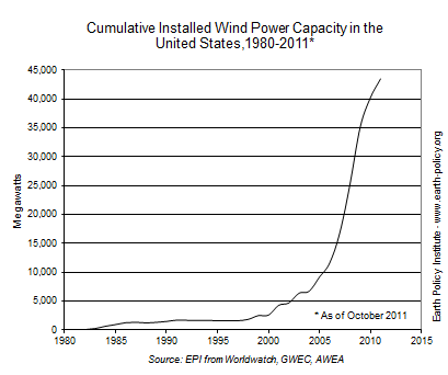 Graph on Cumulative Installed Wind Power Capacity in the United States, 1980-2011*