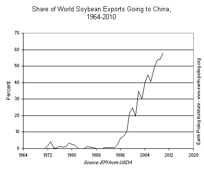 Share of World Soybean Exports Going to China, 1964-2010